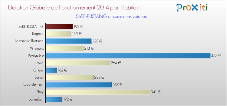 Montant des dotations globales de fonctionnement DGF par Habitant pour SèRE-RUSTAING et les communes proches en 2014. Comparaison des des dotations globales de fonctionnement DGF par habitant pour SèRE-RUSTAING et les communes voisines en 2014.