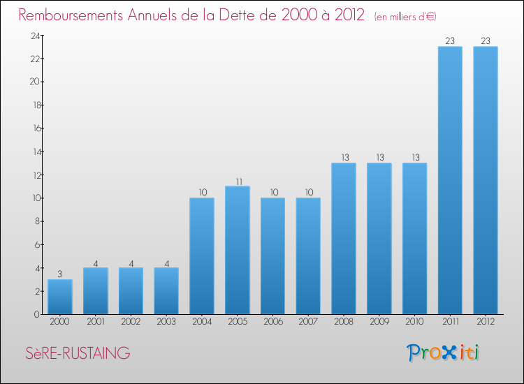 Evolution de l'annuité de la dette pour la commune de SèRE-RUSTAING de 2000 à 2012 Annuités de la dette pour SèRE-RUSTAING de 2000 à 2012