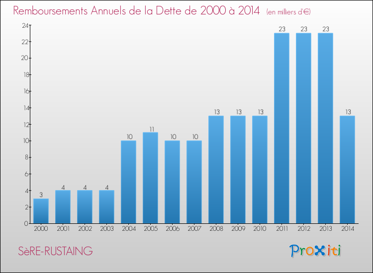 Evolution de l'annuité de la dette pour la commune de SèRE-RUSTAING de 2000 à 2014 Annuités de la dette pour SèRE-RUSTAING de 2000 à 2014