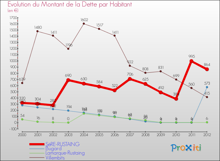 Evolution de la dette par habitant pour la commune de SèRE-RUSTAING et les communes proches de 2000 à 2012 Comparaison de la dette par habitant pour SèRE-RUSTAING et les communes voisines de 2000 à 2012