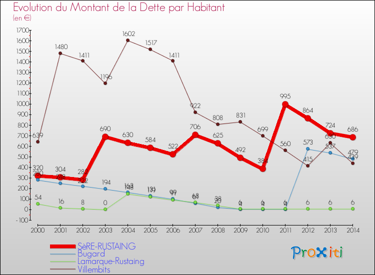 Evolution de la dette par habitant pour la commune de SèRE-RUSTAING et les communes proches de 2000 à 2014 Comparaison de la dette par habitant pour SèRE-RUSTAING et les communes voisines de 2000 à 2014