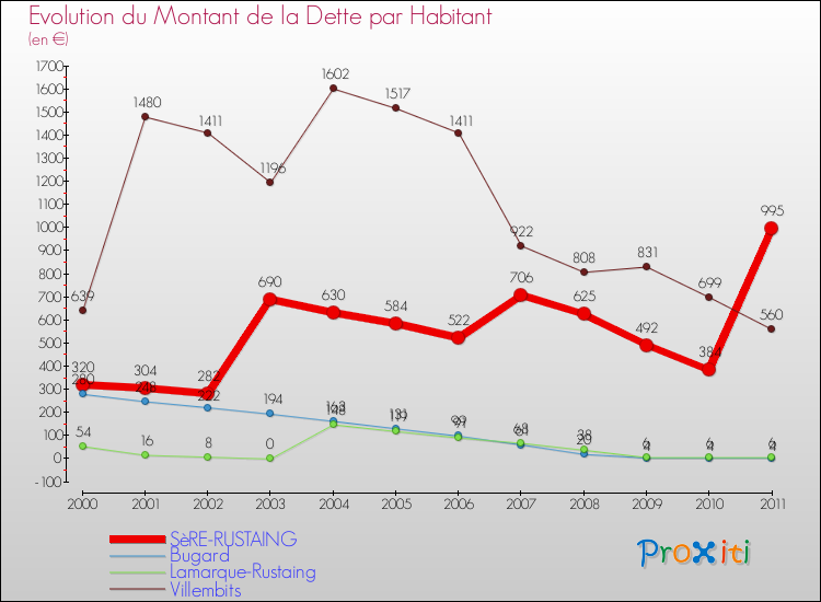 Evolution de la dette par habitant pour la commune de SèRE-RUSTAING et les communes proches Comparaison de la dette par habitant pour SèRE-RUSTAING et les communes voisines