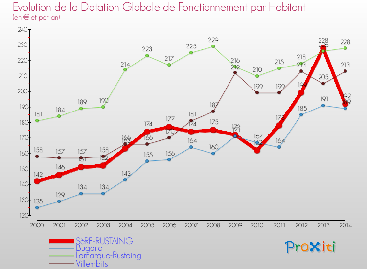 Evolution et montant de la dotation globale de fonctionnement par Habitant pour SèRE-RUSTAING et les communes proches de 2000 à 2014. Comparaison des dotations globales de fonctionnement par habitant pour SèRE-RUSTAING et les communes voisines de 2000 à 2014.