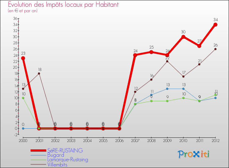 Evolution et montant des impôts locaux par Habitant pour SèRE-RUSTAING et les communes proches Comparaison des impôts locaux par habitant pour SèRE-RUSTAING et les communes voisines