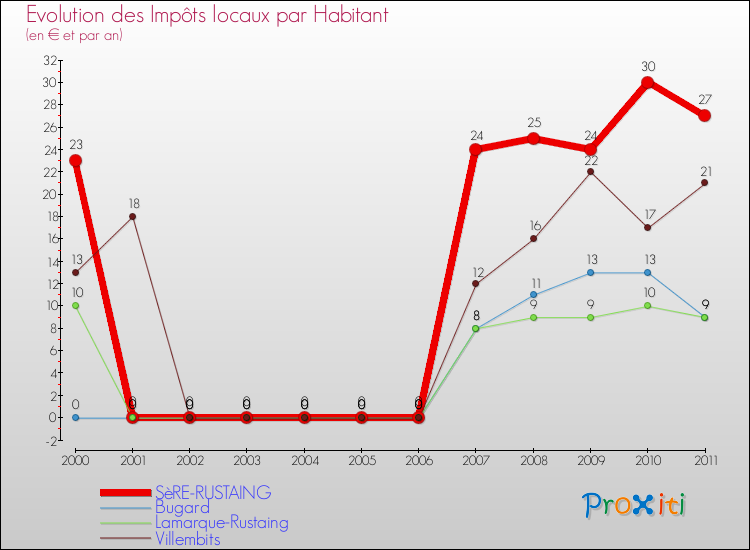 Evolution et montant des impôts locaux par Habitant pour SèRE-RUSTAING et les communes proches Comparaison des impôts locaux par habitant pour SèRE-RUSTAING et les communes voisines