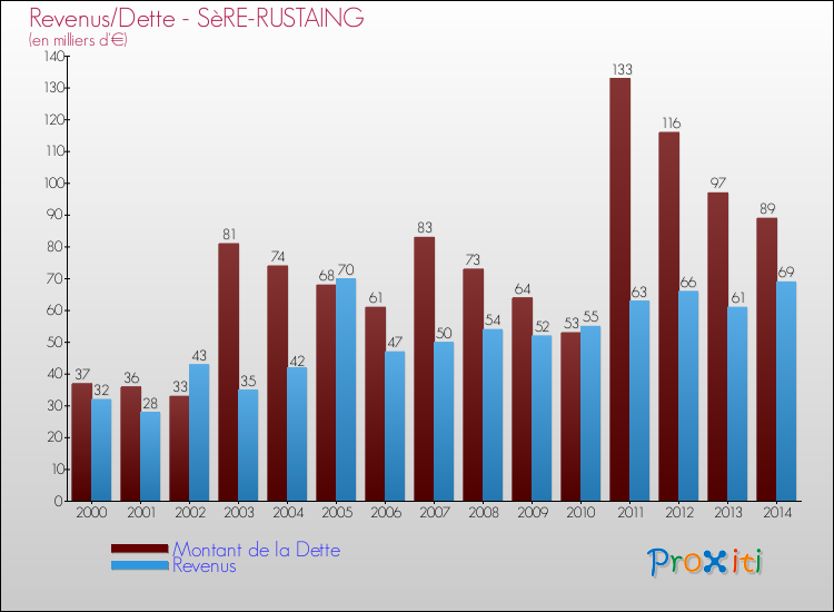 Evolution comparée de la dette et des revenus pour la commune de SèRE-RUSTAING de 2000 à 2014 Comparaison de la dette et des revenus pour SèRE-RUSTAING de 2000 à 2014