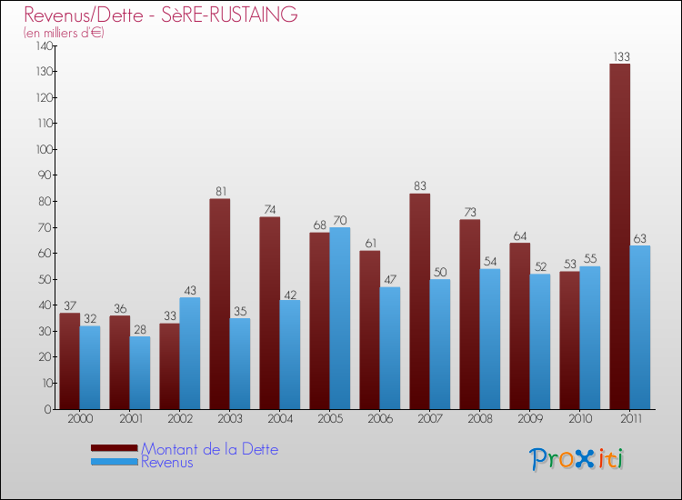 Evolution comparée de la dette et des revenus pour la commune de SèRE-RUSTAING de 2000 à 2011 Comparaison de la dette et des revenus pour SèRE-RUSTAING de 2000 à 2011