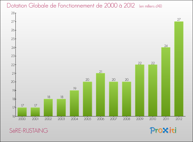 Evolution du montant de la Dotation Globale de Fonctionnement pour la commune de SèRE-RUSTAING de 2000 à 2012 Evolution du montant de la Dotation Globale de Fonctionnement pour SèRE-RUSTAING de 2000 à 2012