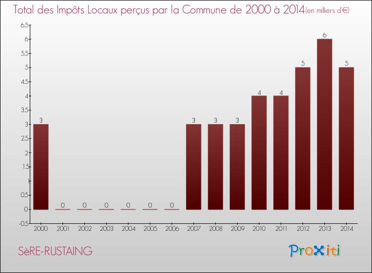 Evolution des Impôts Locaux pour la commune de SèRE-RUSTAING de 2000 à 2014 Evolution des Impôts Locaux pour SèRE-RUSTAING de 2000 à 2014
