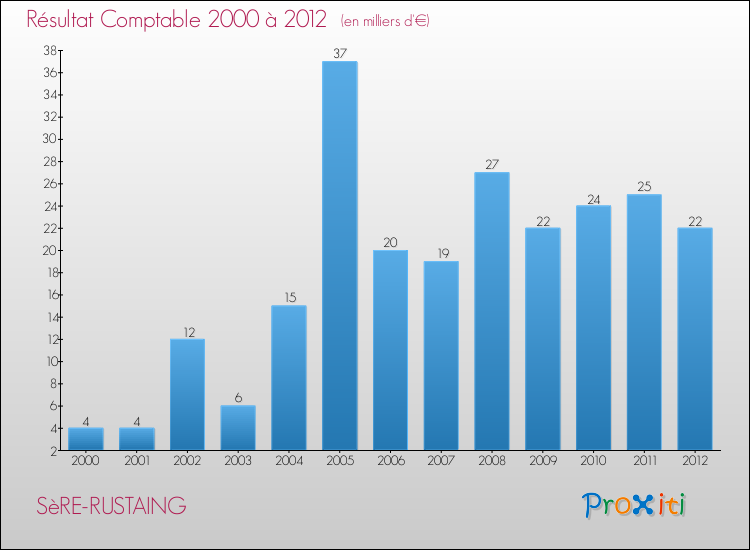 Evolution du résultat comptable pour la commune de SèRE-RUSTAING de 2000 à 2012 Evolution du résultat comptable pour SèRE-RUSTAING de 2000 à 2012