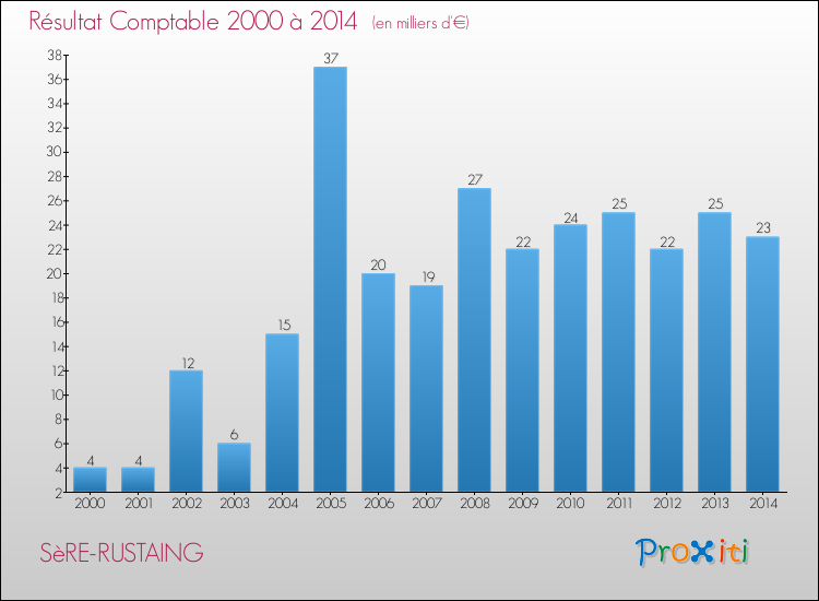 Evolution du résultat comptable pour la commune de SèRE-RUSTAING de 2000 à 2014 Evolution du résultat comptable pour SèRE-RUSTAING de 2000 à 2014