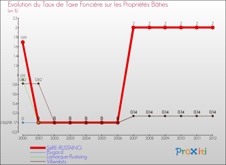 Evolution du taux de la taxe foncière sur le bati pour SèRE-RUSTAING et les communes proches de 2000 à 2012 Comparaison des taux de taxe foncière sur le bati pour SèRE-RUSTAING et les communes voisines de 2000 à 2012