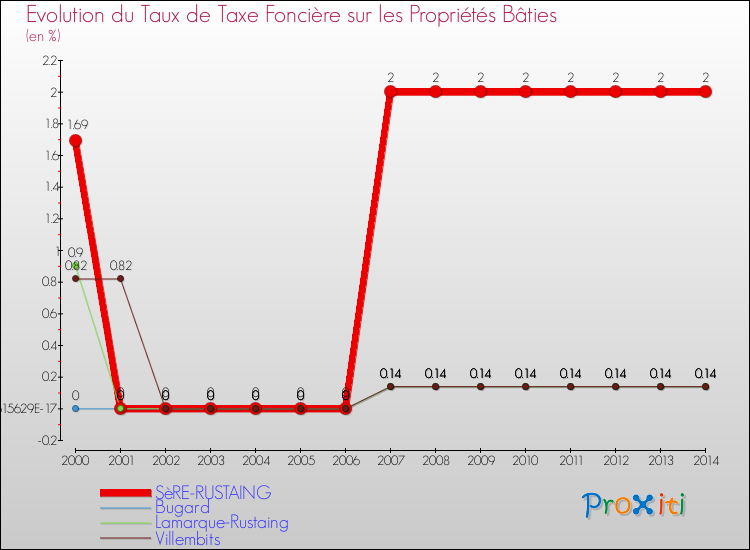Evolution du taux de la taxe foncière sur le bati pour SèRE-RUSTAING et les communes proches de 2000 à 2014 Comparaison des taux de taxe foncière sur le bati pour SèRE-RUSTAING et les communes voisines de 2000 à 2014