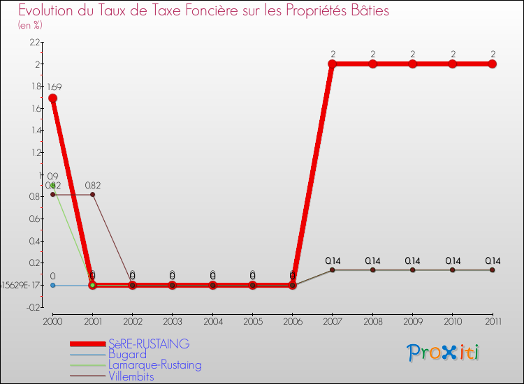 Evolution du taux de la taxe foncière sur le bati pour SèRE-RUSTAING et les communes proches Comparaison des taux de taxe foncière sur le bati pour SèRE-RUSTAING et les communes voisines