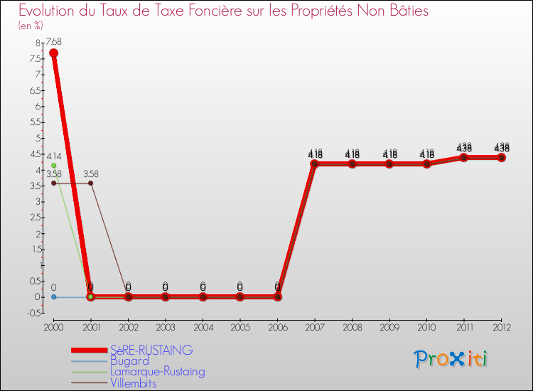 Evolution du taux de la taxe foncière sur les immeubles et terrains non batis pour SèRE-RUSTAING et les communes proches de 2000 à 2012 Comparaison des taux de la taxe foncière sur les immeubles et terrains non batis pour SèRE-RUSTAING et les communes voisines de 2000 à 2012