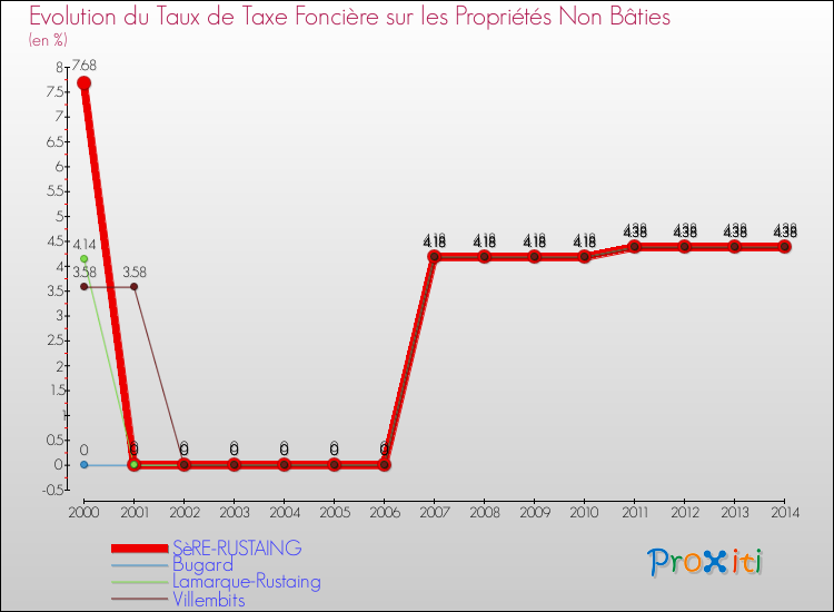 Evolution du taux de la taxe foncière sur les immeubles et terrains non batis pour SèRE-RUSTAING et les communes proches de 2000 à 2014 Comparaison des taux de la taxe foncière sur les immeubles et terrains non batis pour SèRE-RUSTAING et les communes voisines de 2000 à 2014