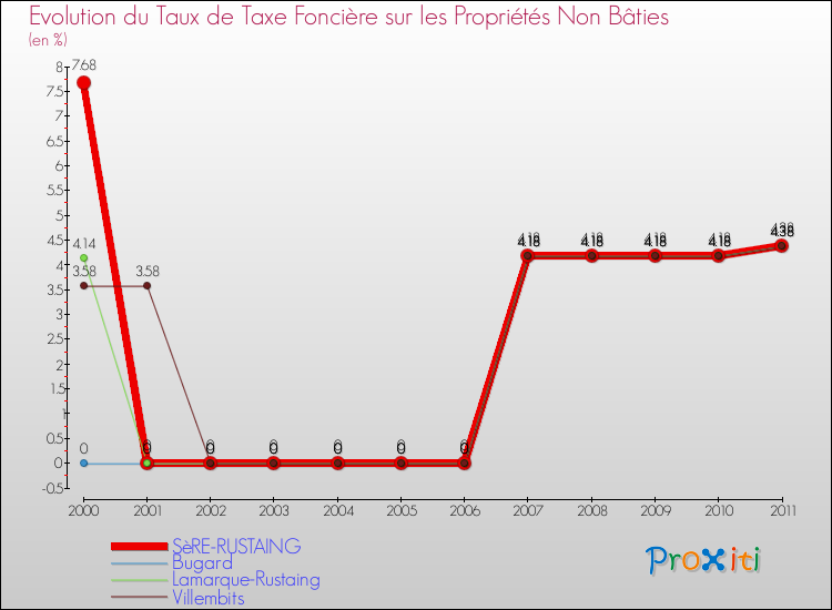 Evolution du taux de la taxe foncière sur les immeubles et terrains non batis pour SèRE-RUSTAING et les communes proches Comparaison des taux de la taxe foncière sur les immeubles et terrains non batis pour SèRE-RUSTAING et les communes voisines