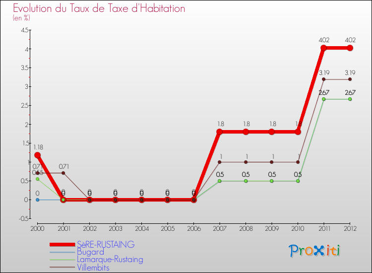 Evolution du taux de la taxe d'habitation pour SèRE-RUSTAING et les communes proches Comparaison des taux de la taxe d'habitation pour SèRE-RUSTAING et les communes voisines
