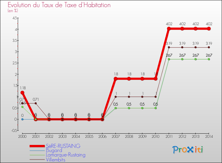 Evolution du taux de la taxe d'habitation pour SèRE-RUSTAING et les communes proches de 2000 à 2014 Comparaison des taux de la taxe d'habitation pour SèRE-RUSTAING et les communes voisines de 2000 à 2014