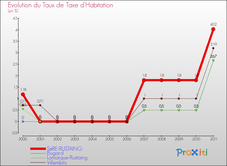 Evolution du taux de la taxe d'habitation pour SèRE-RUSTAING et les communes proches Comparaison des taux de la taxe d'habitation pour SèRE-RUSTAING et les communes voisines