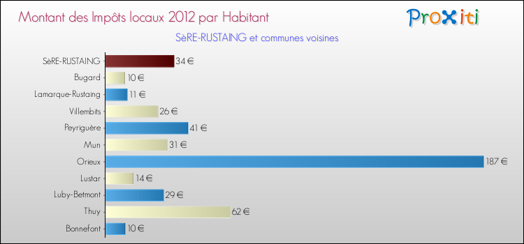 Montant des impôts locaux par Habitant pour SèRE-RUSTAING et les communes proches Comparaison des impôts locaux par habitant pour SèRE-RUSTAING et les communes voisines