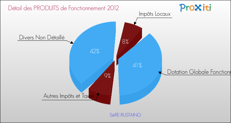 Décomposition du Budget de Fonctionnement 2012 de la commune de SèRE-RUSTAING Budget de Fonctionnement 2012 pour la commune de SèRE-RUSTAING