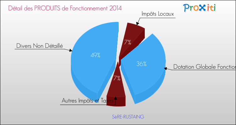 Décomposition du Budget de Fonctionnement 2014 de la commune de SèRE-RUSTAING Budget de Fonctionnement 2014 pour la commune de SèRE-RUSTAING