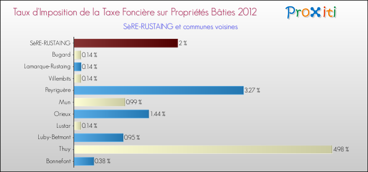 Taux d'imposition de la taxe foncière sur le bati 2012 pour SèRE-RUSTAING et les communes proches Comparaison des taux d'imposition de la taxe foncière sur le bati 2012 pour SèRE-RUSTAING et les communes voisines