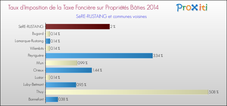 Taux d'imposition de la taxe foncière sur le bati 2014 pour SèRE-RUSTAING et les communes proches Comparaison des taux d'imposition de la taxe foncière sur le bati 2014 pour SèRE-RUSTAING et les communes voisines