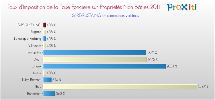 Taux d'imposition de la taxe foncière sur les immeubles et terrains non batis 2011 pour SèRE-RUSTAING et les communes proches Comparaison des taux d'imposition de la taxe foncière sur les immeubles et terrains non batis 2011 pour SèRE-RUSTAING et les communes voisines