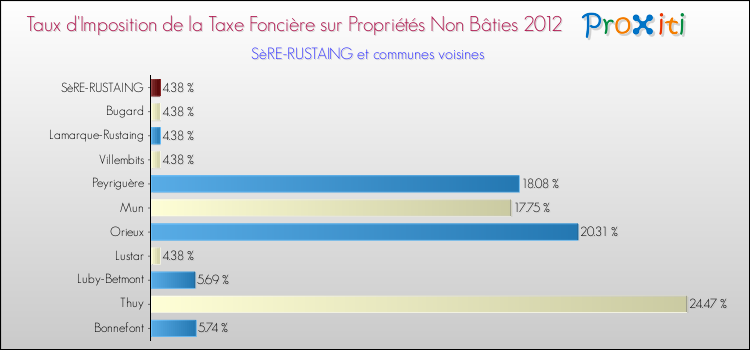 Taux d'imposition de la taxe foncière sur les immeubles et terrains non batis 2012 pour SèRE-RUSTAING et les communes proches Comparaison des taux d'imposition de la taxe foncière sur les immeubles et terrains non batis 2012 pour SèRE-RUSTAING et les communes voisines