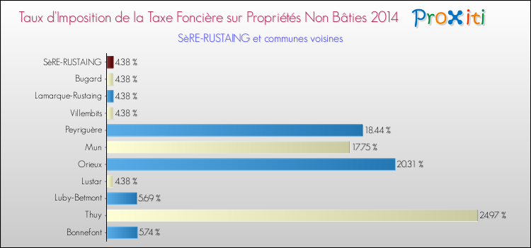 Taux d'imposition de la taxe foncière sur les immeubles et terrains non batis 2014 pour SèRE-RUSTAING et les communes proches Comparaison des taux d'imposition de la taxe foncière sur les immeubles et terrains non batis 2014 pour SèRE-RUSTAING et les communes voisines