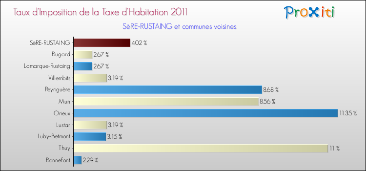Taux d'imposition de la taxe d'habitation 2011 pour SèRE-RUSTAING et les communes proches Comparaison des taux d'imposition de la taxe d'habitation 2011 pour SèRE-RUSTAING et les communes voisines