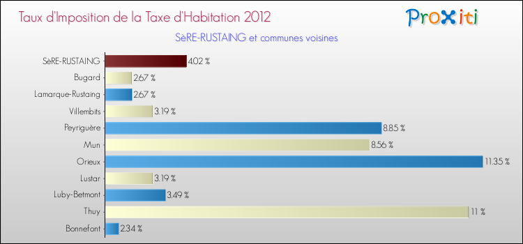 Taux d'imposition de la taxe d'habitation 2012 pour SèRE-RUSTAING et les communes proches Comparaison des taux d'imposition de la taxe d'habitation 2012 pour SèRE-RUSTAING et les communes voisines