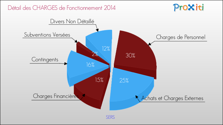 Décomposition des Charges de Fonctionnement 2014 de la commune de SERS Charges de Fonctionnement 2014 pour la commune de SERS