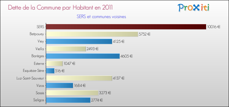 Dette par habitant de la commune en 2011 pour SERS et les communes proches Comparaison de la dette par habitant de la commune en 2011 pour SERS et les communes voisines