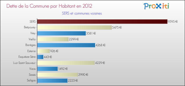 Dette par habitant de la commune en 2012 pour SERS et les communes proches Comparaison de la dette par habitant de la commune en 2012 pour SERS et les communes voisines