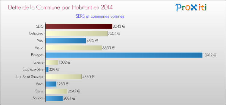 Dette par habitant de la commune en 2014 pour SERS et les communes proches Comparaison de la dette par habitant de la commune en 2014 pour SERS et les communes voisines
