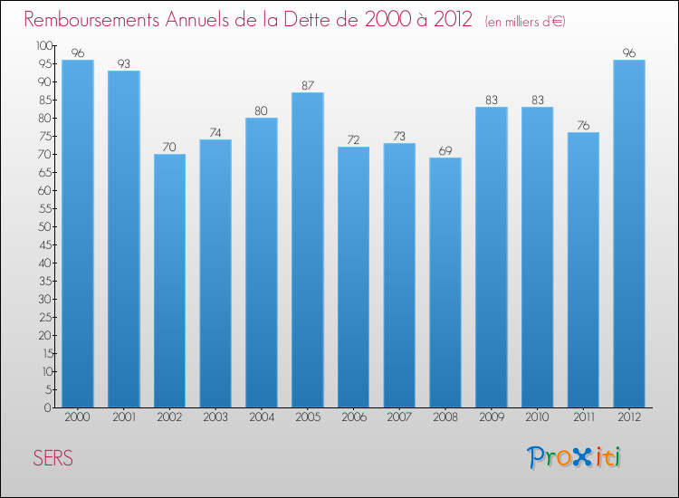 Evolution de l'annuité de la dette pour la commune de SERS de 2000 à 2012 Annuités de la dette pour SERS de 2000 à 2012