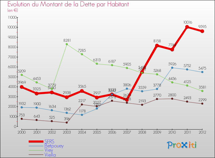 Evolution de la dette par habitant pour la commune de SERS et les communes proches de 2000 à 2012 Comparaison de la dette par habitant pour SERS et les communes voisines de 2000 à 2012