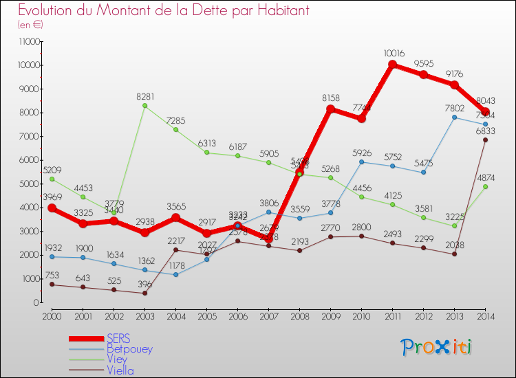 Evolution de la dette par habitant pour la commune de SERS et les communes proches de 2000 à 2014 Comparaison de la dette par habitant pour SERS et les communes voisines de 2000 à 2014