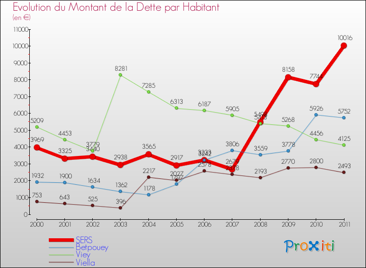 Evolution de la dette par habitant pour la commune de SERS et les communes proches Comparaison de la dette par habitant pour SERS et les communes voisines