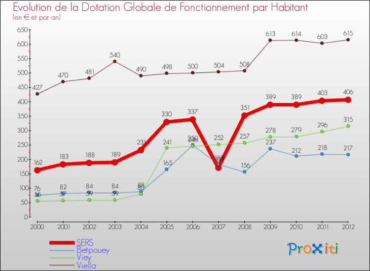 Evolution et montant de la dotation globale de fonctionnement par Habitant pour SERS et les communes proches Comparaison des dotations globales de fonctionnement par habitant pour SERS et les communes voisines