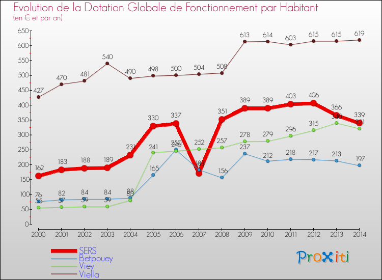 Evolution et montant de la dotation globale de fonctionnement par Habitant pour SERS et les communes proches de 2000 à 2014. Comparaison des dotations globales de fonctionnement par habitant pour SERS et les communes voisines de 2000 à 2014.
