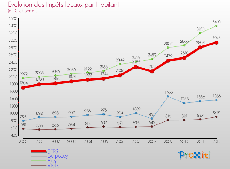Evolution et montant des impôts locaux par Habitant pour SERS et les communes proches Comparaison des impôts locaux par habitant pour SERS et les communes voisines