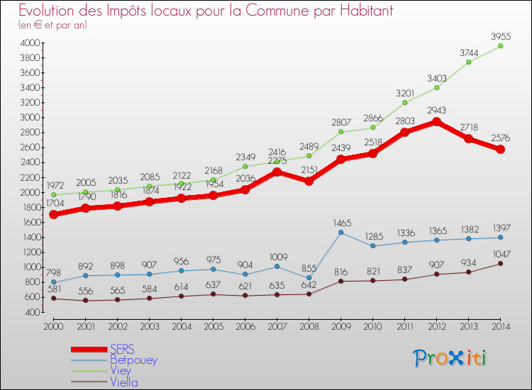 Evolution et montant des impôts locaux par Habitant pour SERS et les communes proches de 2000 à 2014 Comparaison des impôts locaux par habitant pour SERS et les communes voisines de 2000 à 2014