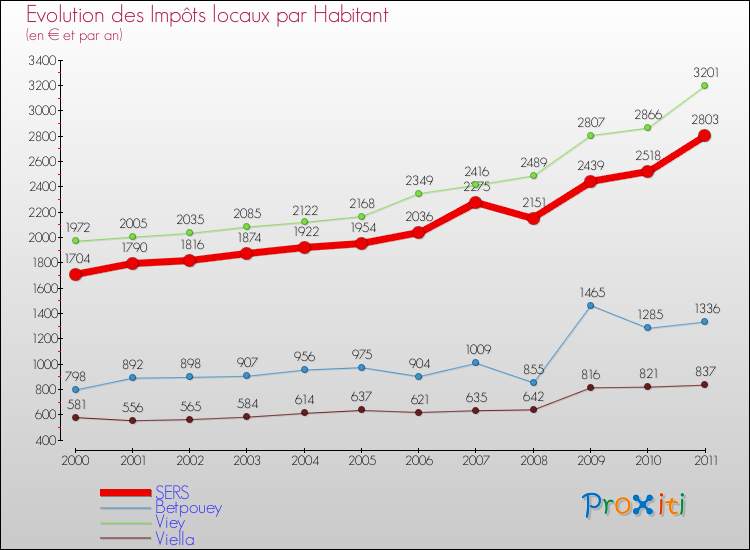 Evolution et montant des impôts locaux par Habitant pour SERS et les communes proches Comparaison des impôts locaux par habitant pour SERS et les communes voisines