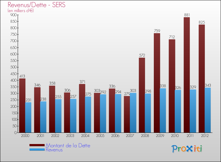 Evolution comparée de la dette et des revenus pour la commune de SERS de 2000 à 2012 Comparaison de la dette et des revenus pour SERS de 2000 à 2012