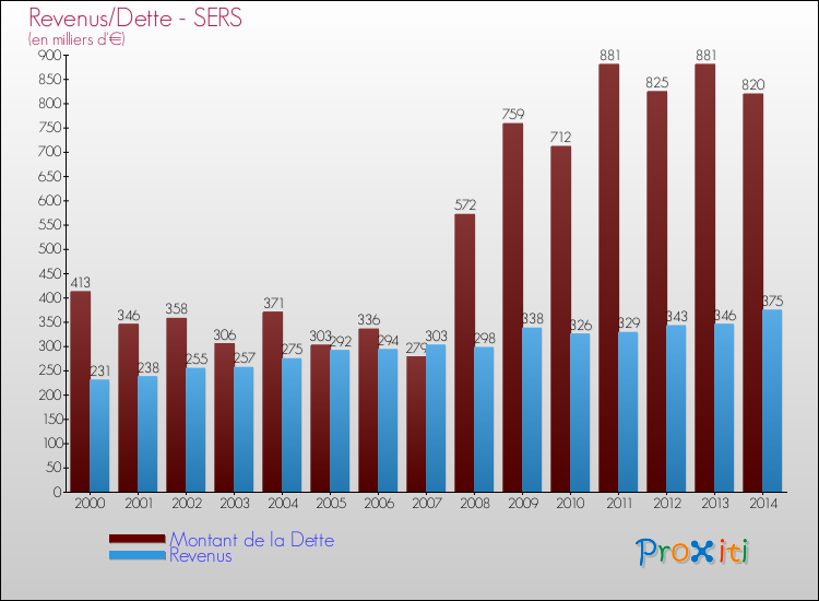 Evolution comparée de la dette et des revenus pour la commune de SERS de 2000 à 2014 Comparaison de la dette et des revenus pour SERS de 2000 à 2014