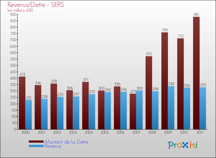 Evolution comparée de la dette et des revenus pour la commune de SERS de 2000 à 2011 Comparaison de la dette et des revenus pour SERS de 2000 à 2011